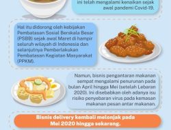 Mengapa Industri Pesan Antar Kuliner Meredup? Analisis Menyebab dan Strategi Bisnisnya