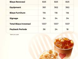 Menguak Realita Keuntungan Bisnis Kopi Kenangan: Analisis Finansial, Model Bisnis, dan Estimasi Profitabilitas