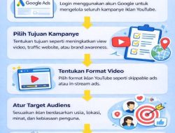 Panduan Lengkap: Bagaimana Cara Membuat Iklan YouTube Ads untuk Mengembangkan Bisnis Anda