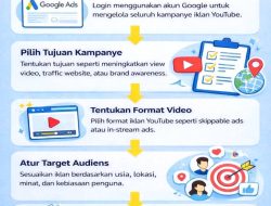 Panduan Lengkap: Bagaimana Cara Membuat Iklan YouTube Ads untuk Pemasaran Bisnis yang Efektif